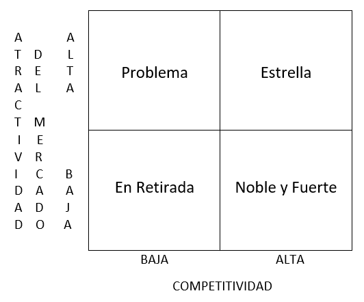 ¿Cómo crear la ventaja ante los competidores?